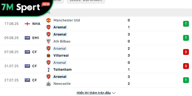 Phong độ Arsenal