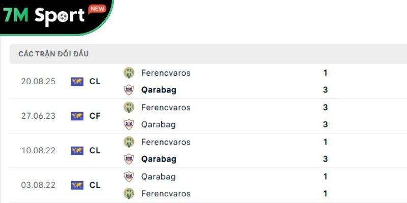 Soi Kèo Qarabag Vs Ferencvaros 23h45 27/8 – VL Champions League 10 Các trận chạm trán gần nhất giữa Qarabag vs Ferencvaros