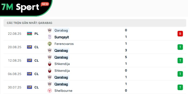 Soi Kèo Qarabag Vs Ferencvaros 23h45 27/8 – VL Champions League 8 Phong độ của chủ nhà Qarabag