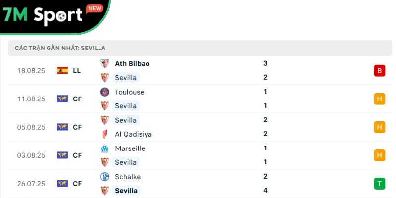 Soi Kèo Sevilla Vs Getafe 2h30 26/8 – Vòng 2 La Liga 8 Phong độ của chủ nhà Sevilla