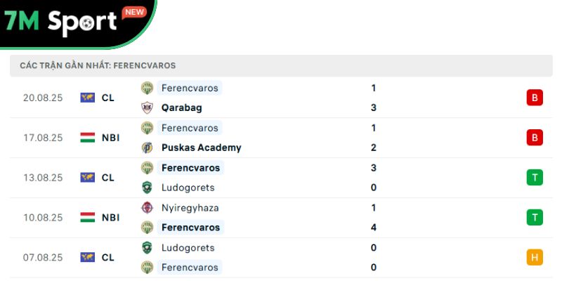 Soi Kèo Qarabag Vs Ferencvaros 23h45 27/8 – VL Champions League 9 Phong độ của đội khách Ferencvaros